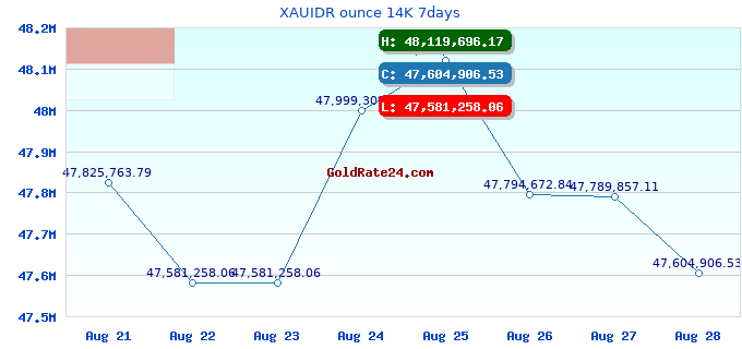 XAUIDR ounce 14K 7days