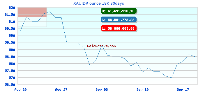 XAUIDR ounce 18K 30days