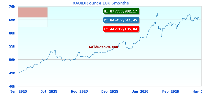 XAUIDR ounce 18K 6months
