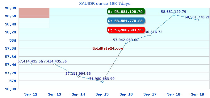 XAUIDR ounce 18K 7days