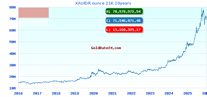XAUIDR ounce 21K 10years