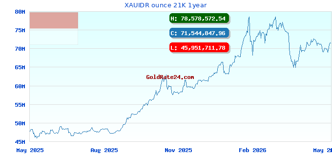 XAUIDR ounce 21K 1year