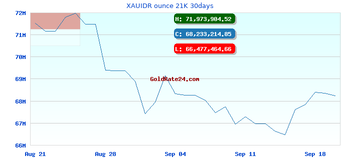 XAUIDR ounce 21K 30days