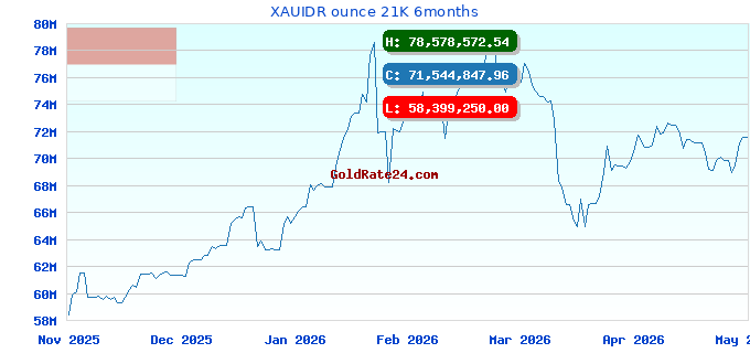 XAUIDR ounce 21K 6months