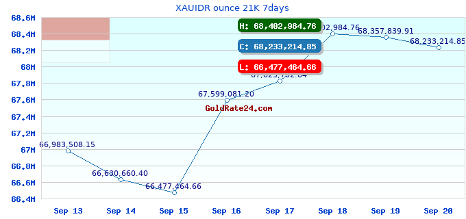XAUIDR ounce 21K 7days