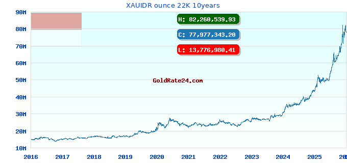 XAUIDR ounce 22K 10years