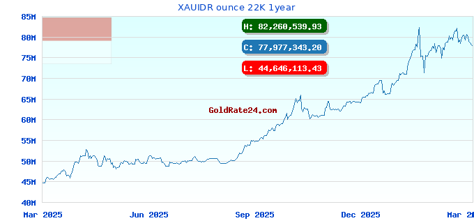 XAUIDR ounce 22K 1year