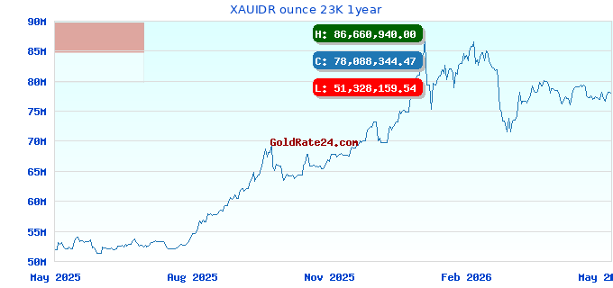 XAUIDR ounce 23K 1year