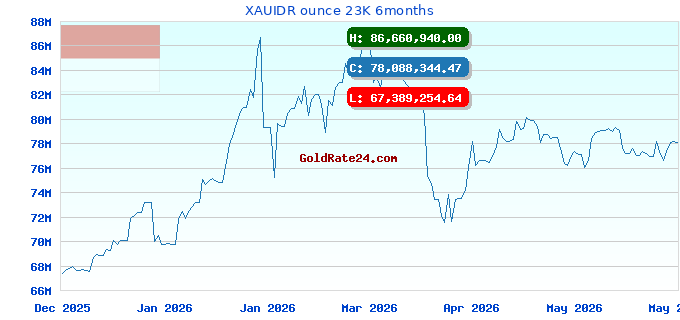 XAUIDR ounce 23K 6months