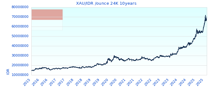 XAU/IDR /ounce 24K 10years