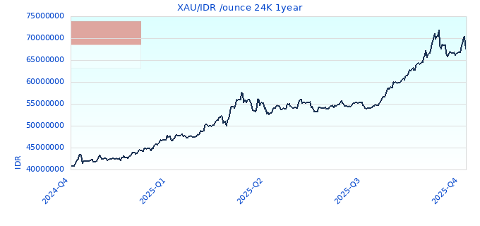 XAU/IDR /ounce 24K 1year