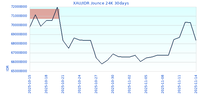 XAU/IDR /ounce 24K 30days