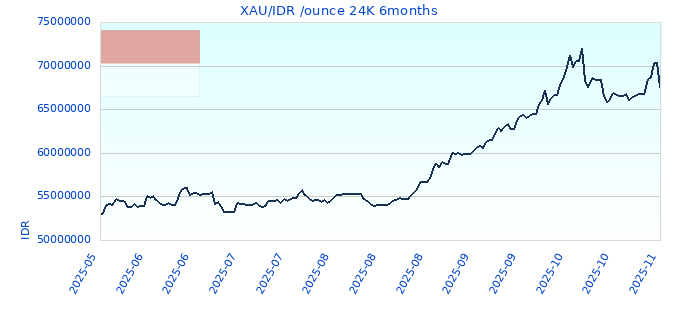 XAU/IDR /ounce 24K 6months