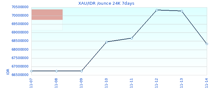 XAU/IDR /ounce 24K 7days