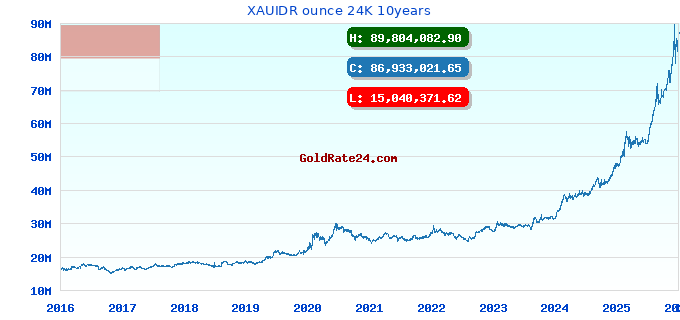 XAUIDR ounce 24K 10years