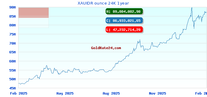 XAUIDR ounce 24K 1year