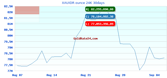 XAUIDR ounce 24K 30days