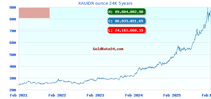 XAUIDR ounce 24K 5years
