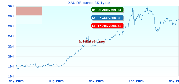 XAUIDR ounce 8K 1year