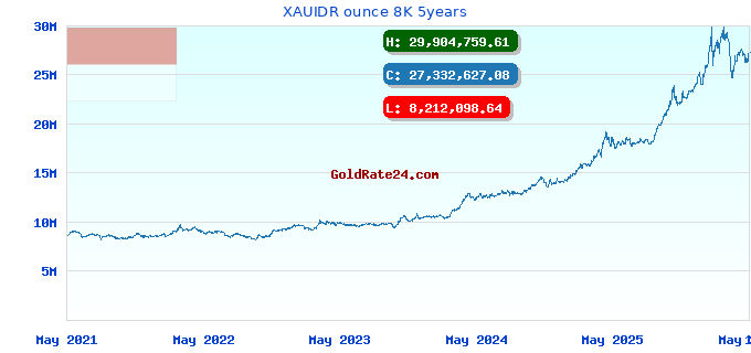 XAUIDR ounce 8K 5years