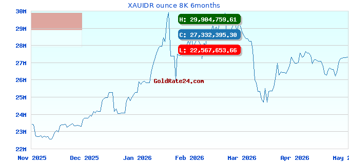 XAUIDR ounce 8K 6months
