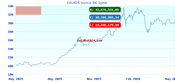 XAUIDR ounce 9K 1year