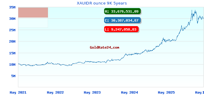 XAUIDR ounce 9K 5years