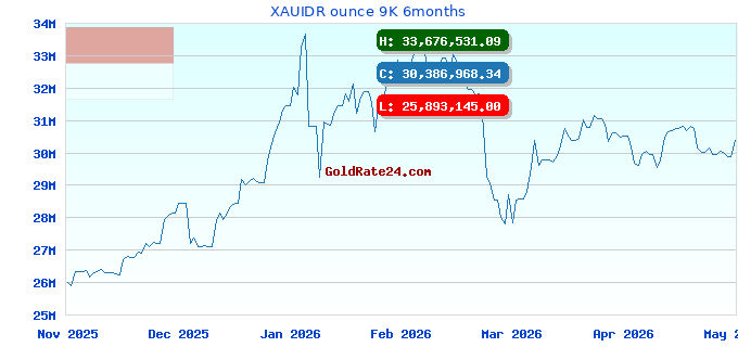 XAUIDR ounce 9K 6months