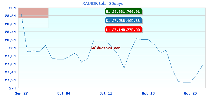 XAUIDR tola 30days
