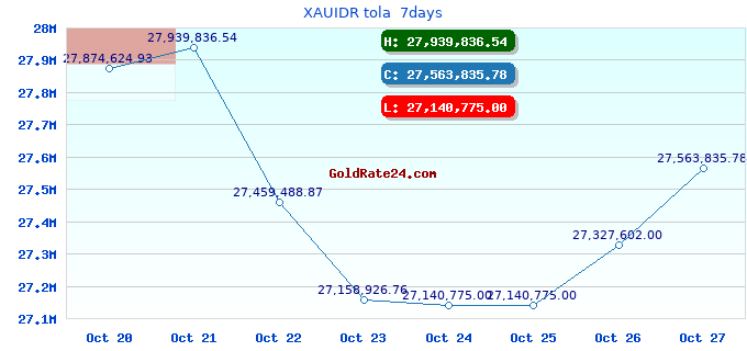 XAUIDR tola 7days