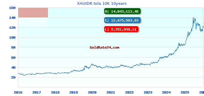 XAUIDR tola 10K 10years