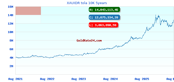 XAUIDR tola 10K 5years