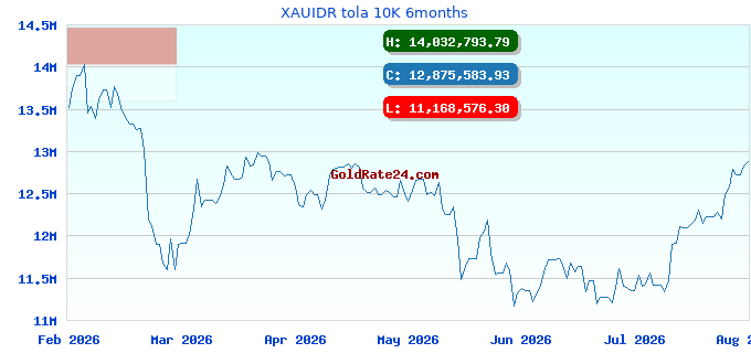 XAUIDR tola 10K 6months