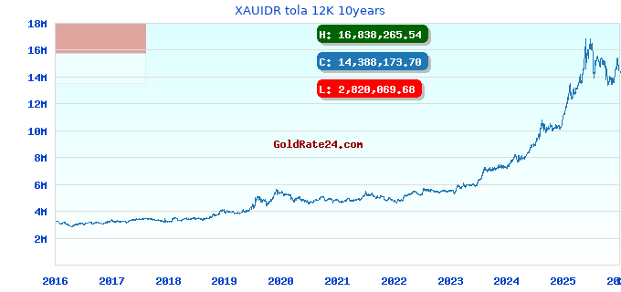 XAUIDR tola 12K 10years