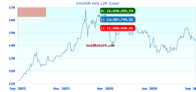 XAUIDR tola 12K 1year