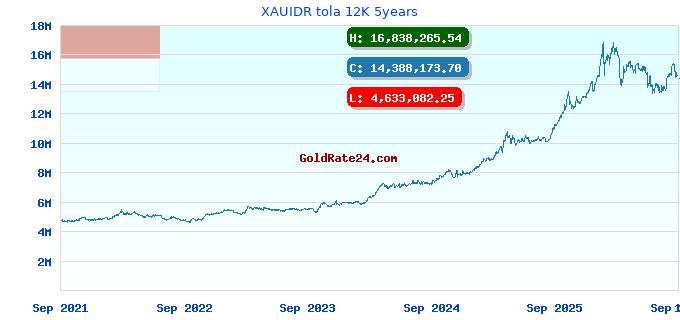XAUIDR tola 12K 5years