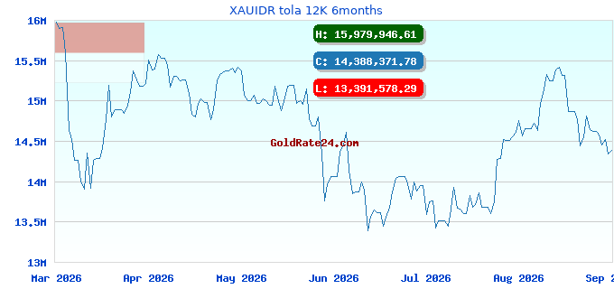 XAUIDR tola 12K 6months