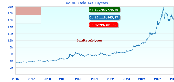 XAUIDR tola 14K 10years