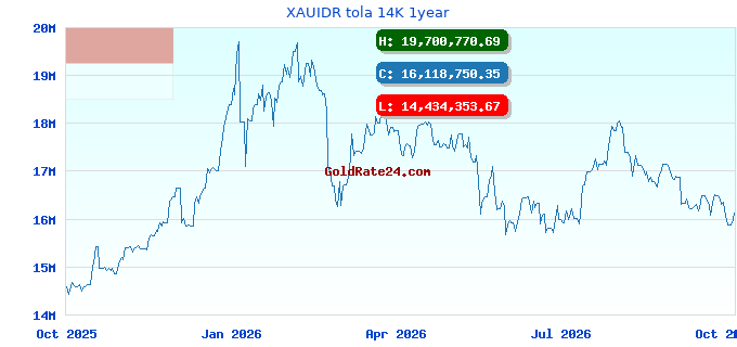 XAUIDR tola 14K 1year
