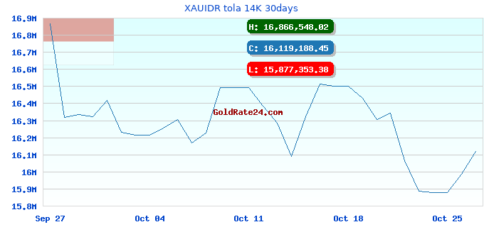 XAUIDR tola 14K 30days