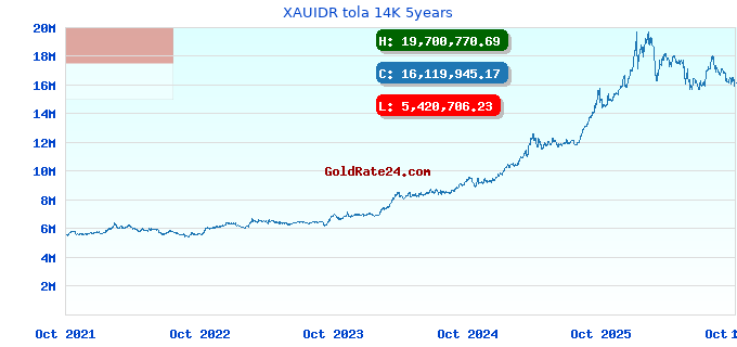 XAUIDR tola 14K 5years