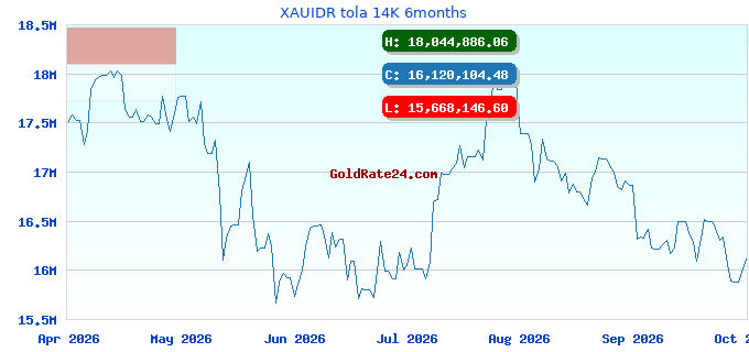 XAUIDR tola 14K 6months
