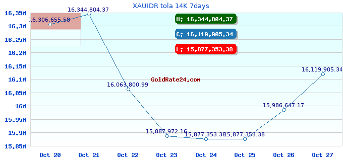 XAUIDR tola 14K 7days
