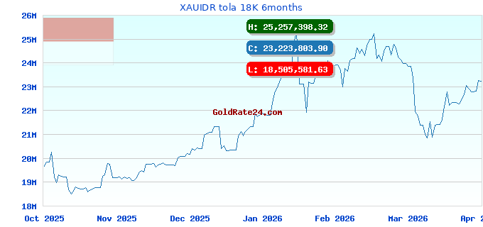 XAUIDR tola 18K 6months