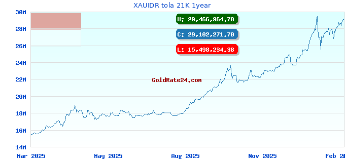 XAUIDR tola 21K 1year