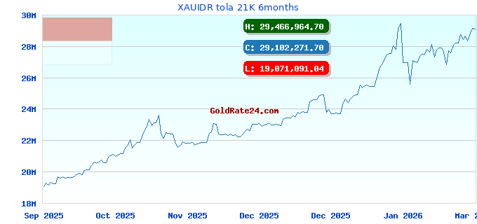 XAUIDR tola 21K 6months
