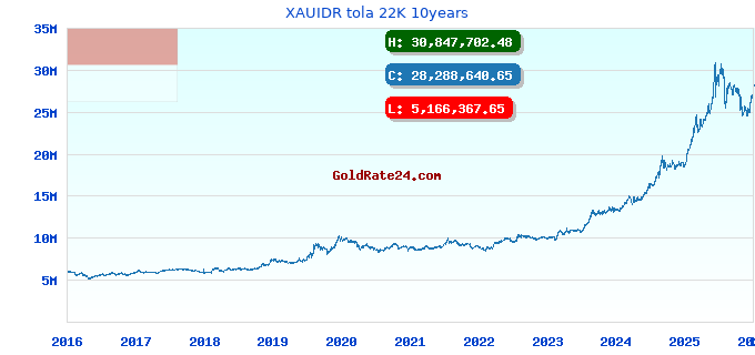 XAUIDR tola 22K 10years