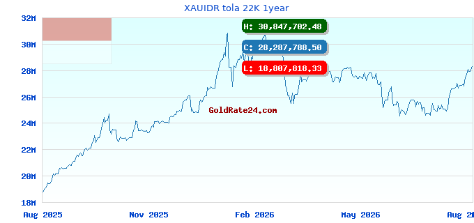 XAUIDR tola 22K 1year