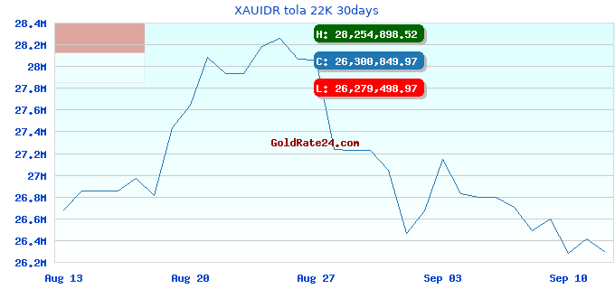 XAUIDR tola 22K 30days