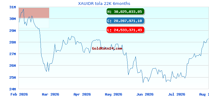 XAUIDR tola 22K 6months
